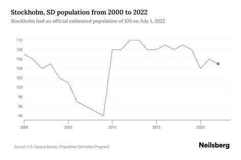 Stockholm, SD Population by Year - 2023 Statistics, Facts & Trends ...