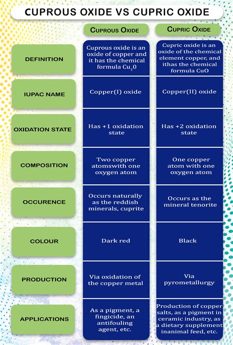 Types of copper oxide and it’s uses