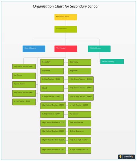 Organization Chart for Secondary School. Plan and design the structure ...