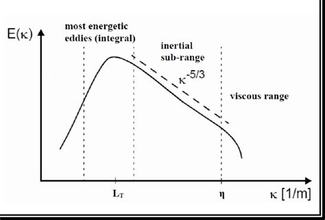 9: Energy spectrum of turbulence length scale | Download Scientific Diagram