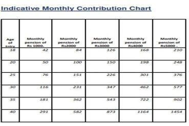 Pension Scheme atal pension yojana chart calculator benefits Earn Rs ...