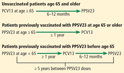 Navigating pneumococcal vaccination in adults | Cleveland Clinic Journal of Medicine