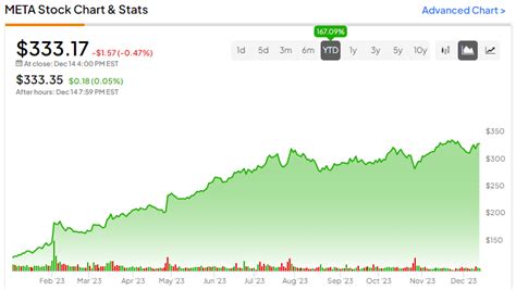 Meta Platforms Stock (NASDAQ:META): There’s Still Room for Upside. Here ...