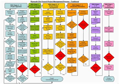 Project Management Flow Chart Template