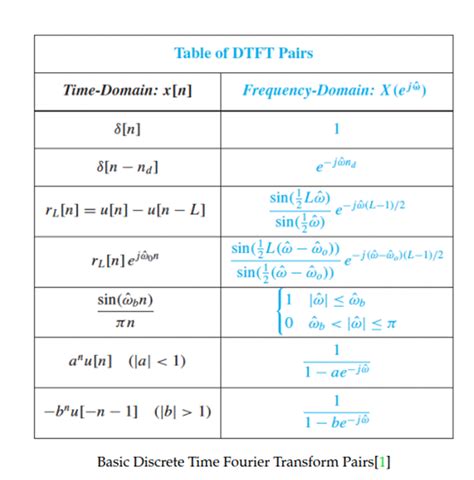 (Solved) - Table Of DTFT Pairs Time-Domain: X[N] Frequency-Domain: X(Ej ...