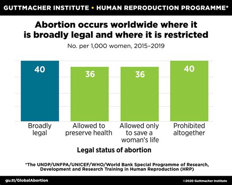 Abortion occurs worldwide where it is broadly legal and where it is restricted | Guttmacher ...