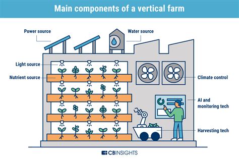 How Vertical Farming Is Impacting The Food Supply Chain And Enabling ...