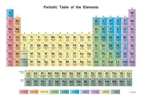 Periodic Table Wall Chart | Periodic table, Science notes, Periodic table project