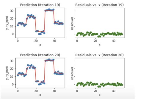 Gradient Boosting and XGBoost | HackerNoon