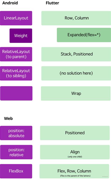 Flutter layout 作弊稿 - 掘金