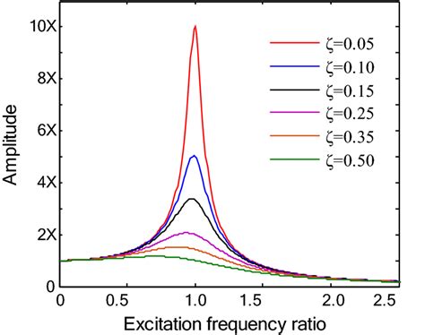 Amplitude-frequency characteristic curves | Download Scientific Diagram