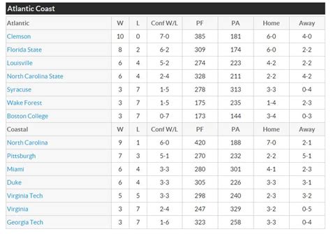 ACC standings | myfox8.com