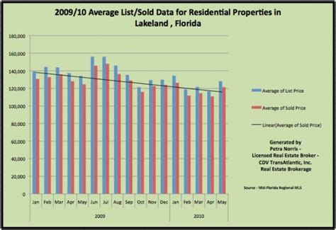 Lakeland Florida Real Estate Update for May 2010 - Lakeland Real Estate