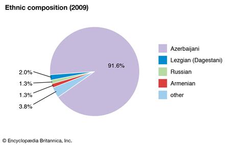 Azerbaijan - Ethnic Groups, Languages, Religions | Britannica