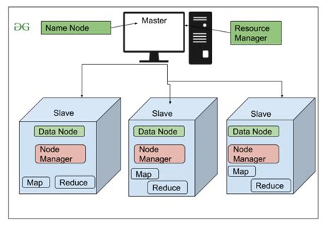 Hadoop Architecture Diagram With Explanation - Architecture Diagram Of Hadoop Mapreduce Hadoop ...