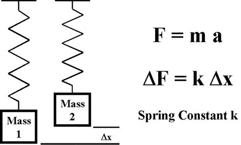 Quantumaniac — Hooke’s Law Known more specifically as Hooke’s...