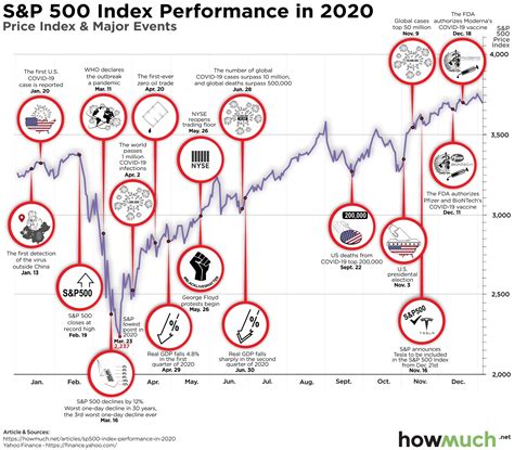 Charted: How the S&P 500 Generated Fantastic Returns in a Tough Year