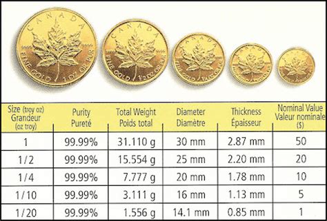 About Canadian Maple Leaf Gold Coins