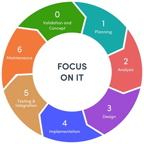 Software Development Life Cycle (SDLC): The Guide - The Tara Blog