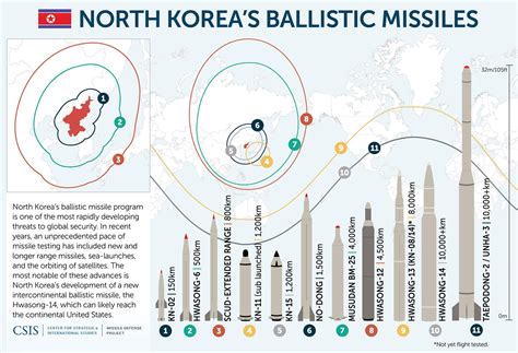 Missiles of North Korea | Missile Threat