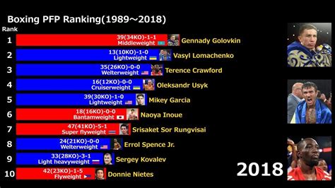 Heavyweight Boxing Rankings