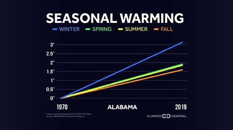 Warming Seasons | Climate Central