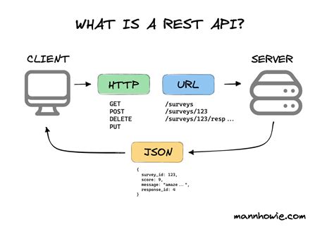 REST API Basics - 4 Things you Need to Know