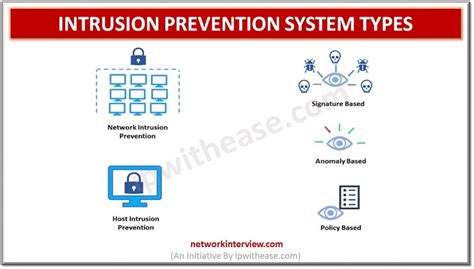 Intrusion Prevention System: Network Security » Network Interview