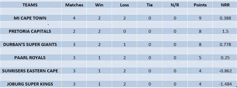 SA20 League Points Table 2023: Updated standings after Sunrisers ...