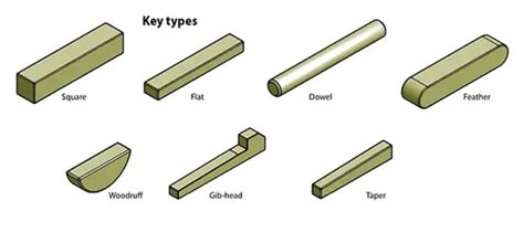 Shaft Key: Definition, Type, and Application - Engineering Choice