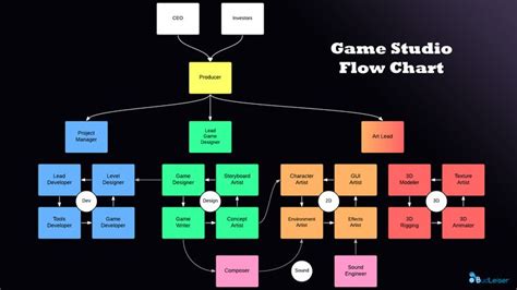 This shows the flow chart of the staff within a development team for a ...