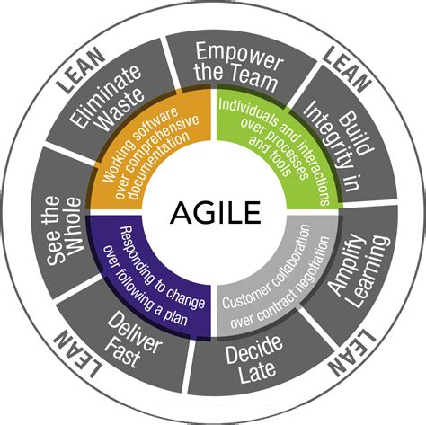 Agile Best Practices, Values, Principles and Virtues