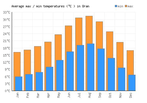 Oran Weather averages & monthly Temperatures | Algeria | Weather-2-Visit