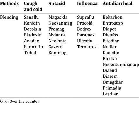 List of OTC medicines with blending process in product naming | Download Table