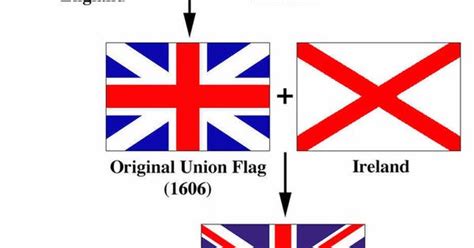 Understanding the Union Jack British UK Flag | England | Pinterest | Uk flag, Union jack and Flags