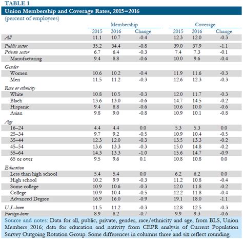 US Union Membership Rate Down To 10.7 Percent In 2016 – Analysis – Eurasia Review