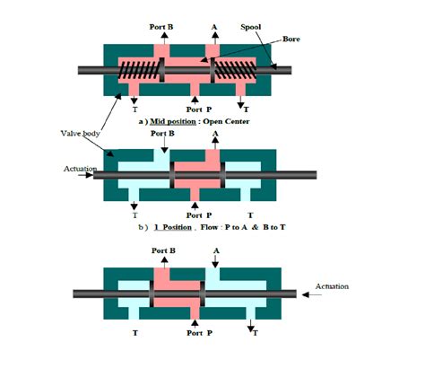 Types of Directional Control Valve (DCV) based on the fluid path control - Valves - Industrial ...