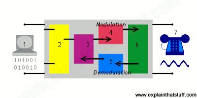 How does a modem work? - Explain that Stuff