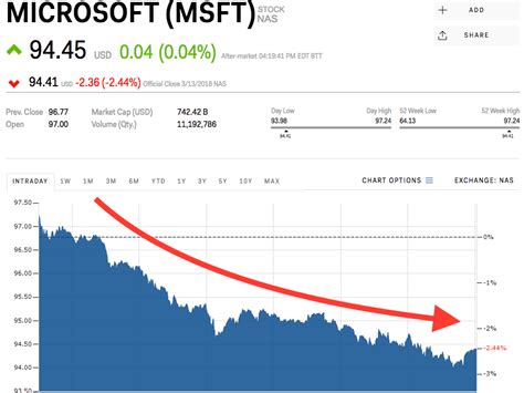 Microsoft slides off record highs after 238 discrimination and harassment complaints filed by ...