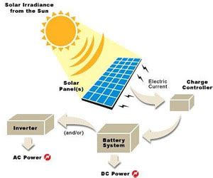 Energy Information | Solar Energy | Tech Hydra