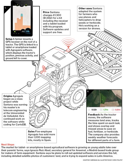 Agroguia's GPS Farming Software - Bloomberg