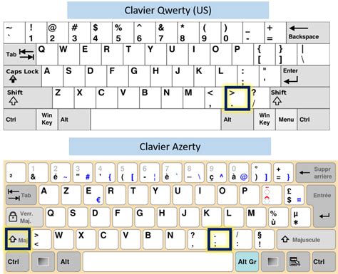 Faire le point (.) sur clavier azerty et qwerty • Les raccourcis clavier