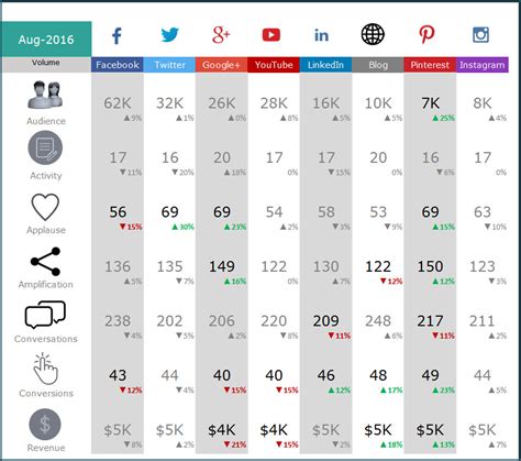 Social Media Dashboard - Free Excel Template for social media metrics