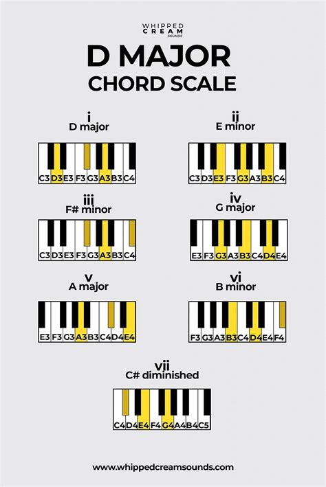 Chords In The Key Of D Major | edu.svet.gob.gt