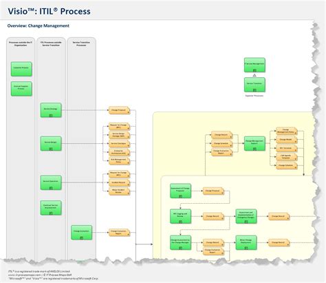 ITIL Process Map for Visio