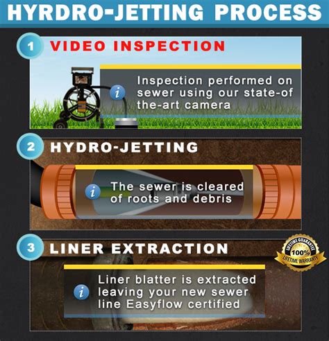 San Diego Hydro-Jetting | High Pressure Water Jetting In San Jose