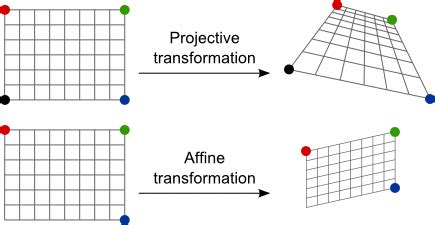 Affine and Projective Transformations - Graphics Mill