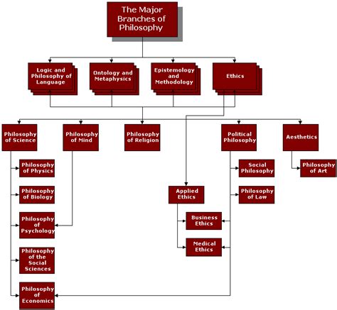 The Major Branches of Philosophy [Large Image: Please be patient] | Philosophy, School of ...