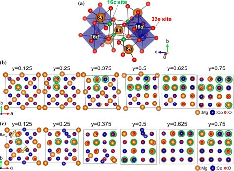 a Sites in the spinel structure. Stable structures of b normal spinel... | Download Scientific ...