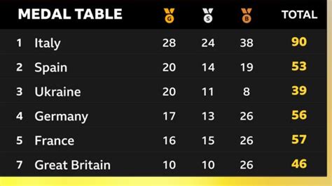 European Games: Great Britain win modern pentathlon gold - BBC Sport